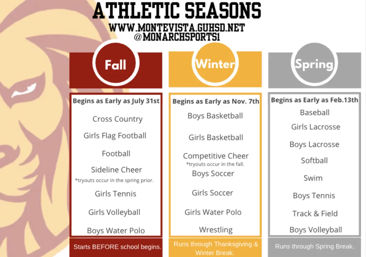 Athletic Seasons. Fall: begins as early as July 31, starts before school begins. Cross Country, Girls Flag Football, Football, Sideline Cheer (tryouts in the spring prior), Girls Tennis, Girls Volleyball, Boys Water Polo. Winter: begins as early as Nov. 7, runs through Thanksgiving and Winter Break. Boys Basketball, Girls Basketball, Competitive Cheer (tryouts in the fall), Boys Soccer, Girls Soccer, Girls Water Polo, Wrestling. Spring: begins as early as Feb. 13, runs through Spring Break. Baseball, Girls Lacrosse, Boys Lacrosse, Softball, Swim, Boys Tennis, Track and Field, Boys Volleyball.